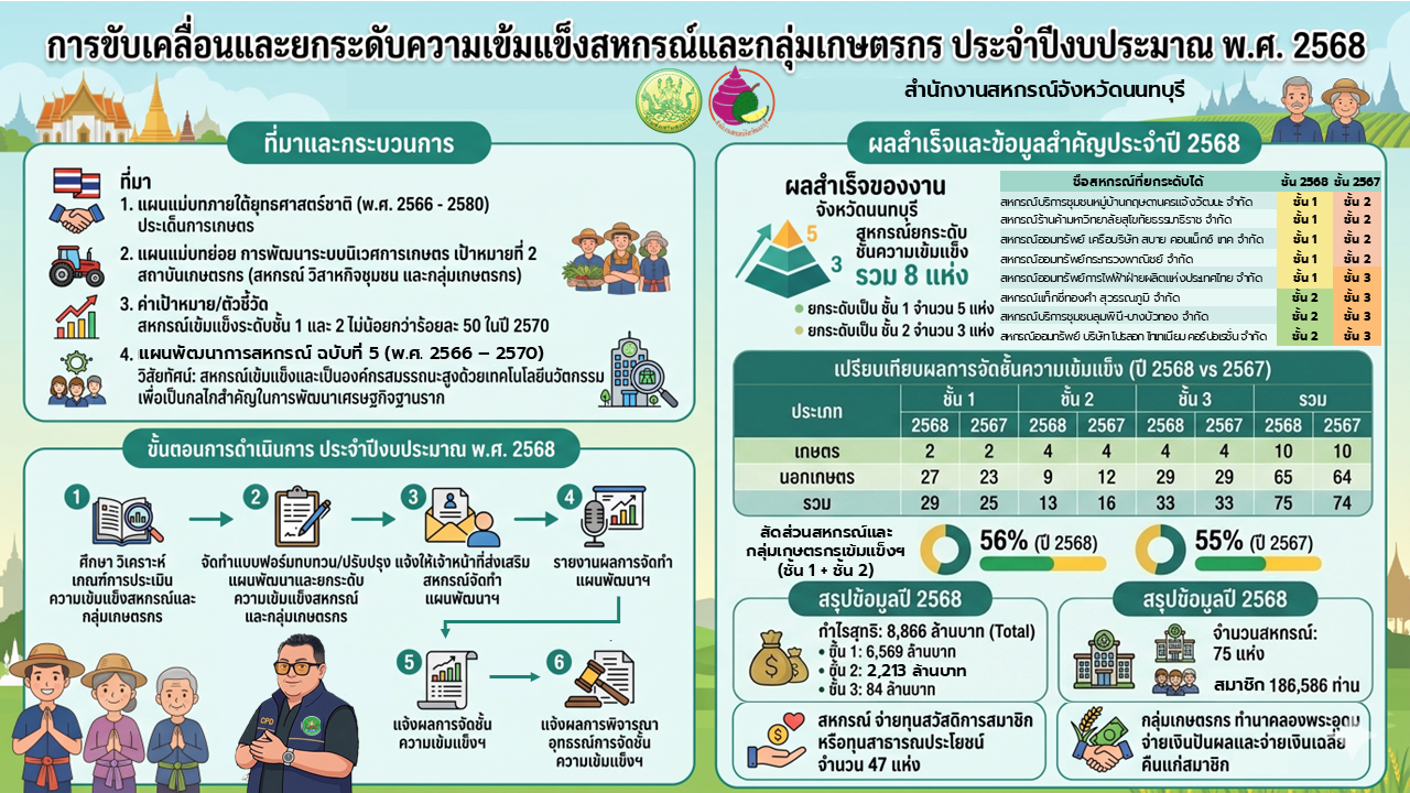 กลุ่มจัดตั้งและส่งเสริมสหกรณ์